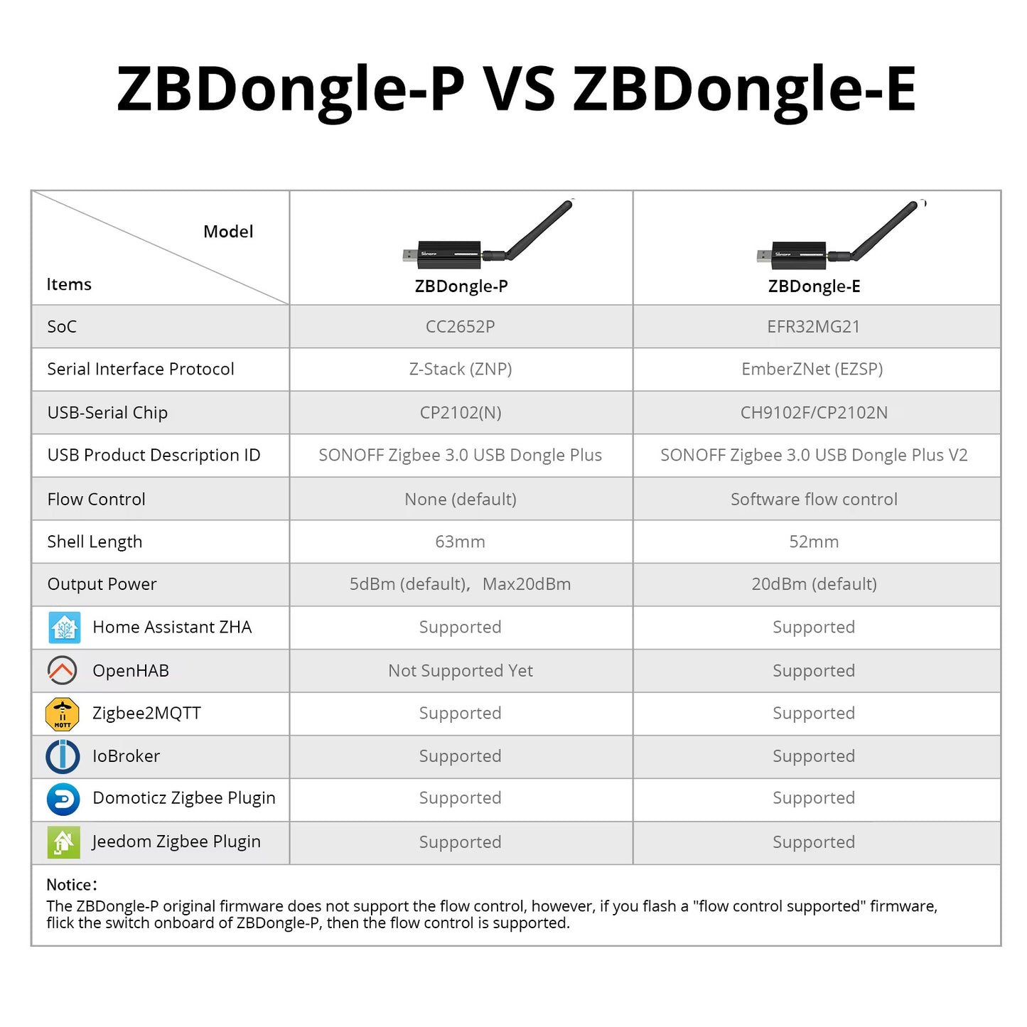 SONOFF Zigbee 3.0 USB Dongle Plus – Universal Smart Home Gateway for Home Assistant & Zigbee2MQTT