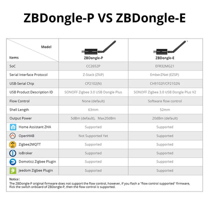 SONOFF Zigbee 3.0 USB Dongle Plus – Universal Smart Home Gateway for Home Assistant & Zigbee2MQTT